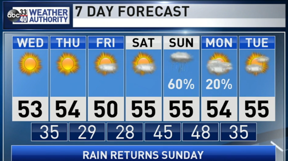 The Weather Authority Cool Days, Cold Nights, Dry Through Saturday WBMA