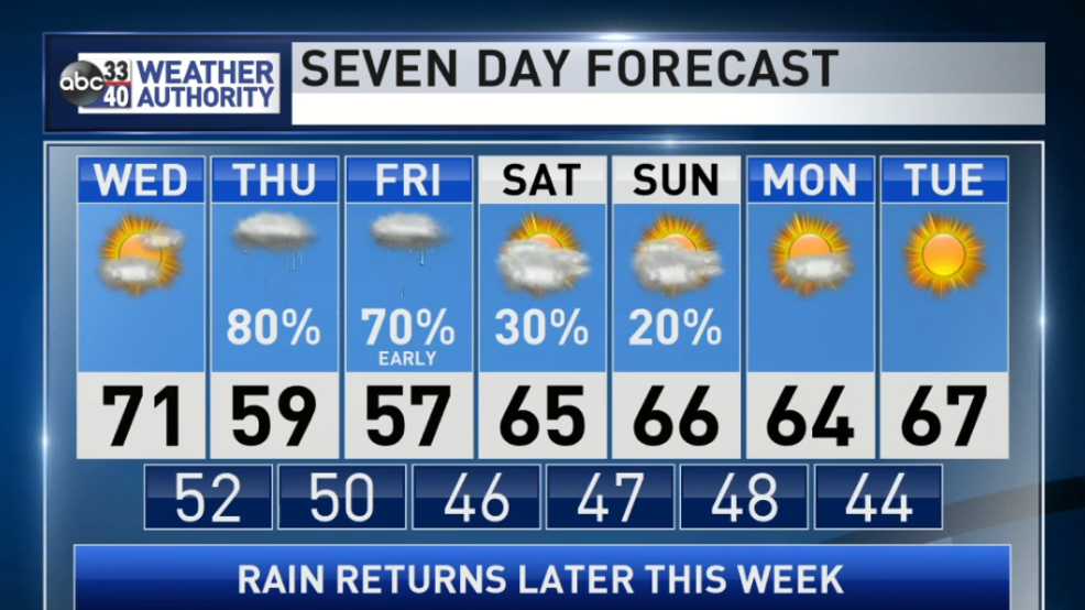 The Weather Authority Dry today and tomorrow, rain returns Thursday WBMA