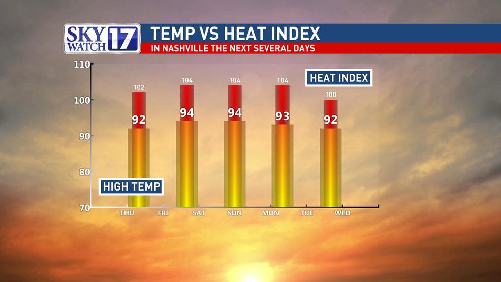 Hot, hot, hot Heat wave builds in middle Tennessee with heat index values as high as 105 WZTV
