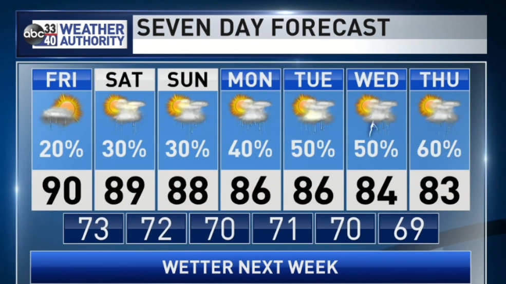 The Weather Authority A Few Scattered Storms Tomorrow Through Sunday